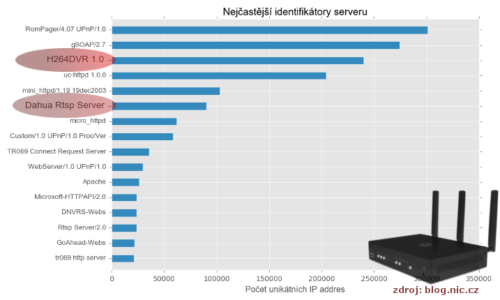 Analýza prístupov na honeypoty projektu turris.cz